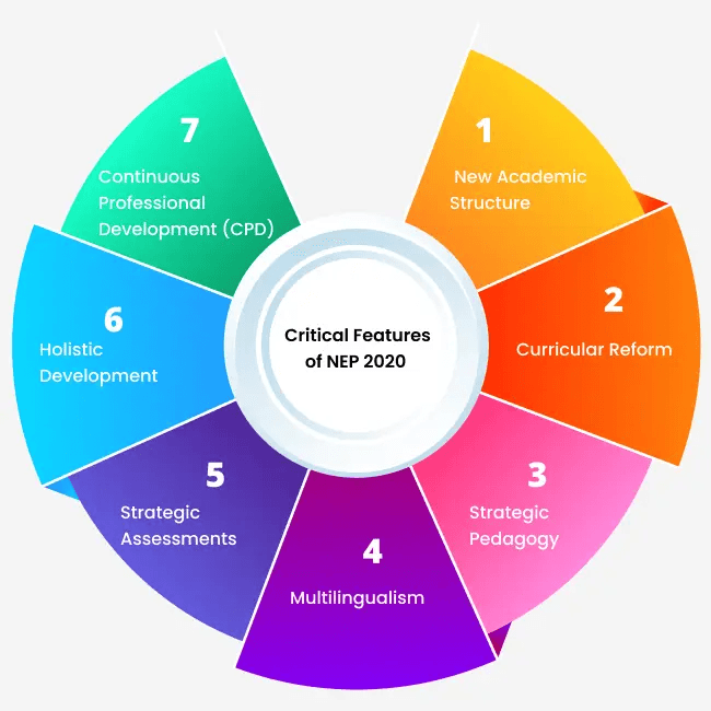 Top 7 Features of NEP 2020 That Will Change the Way Indian Students Learn
